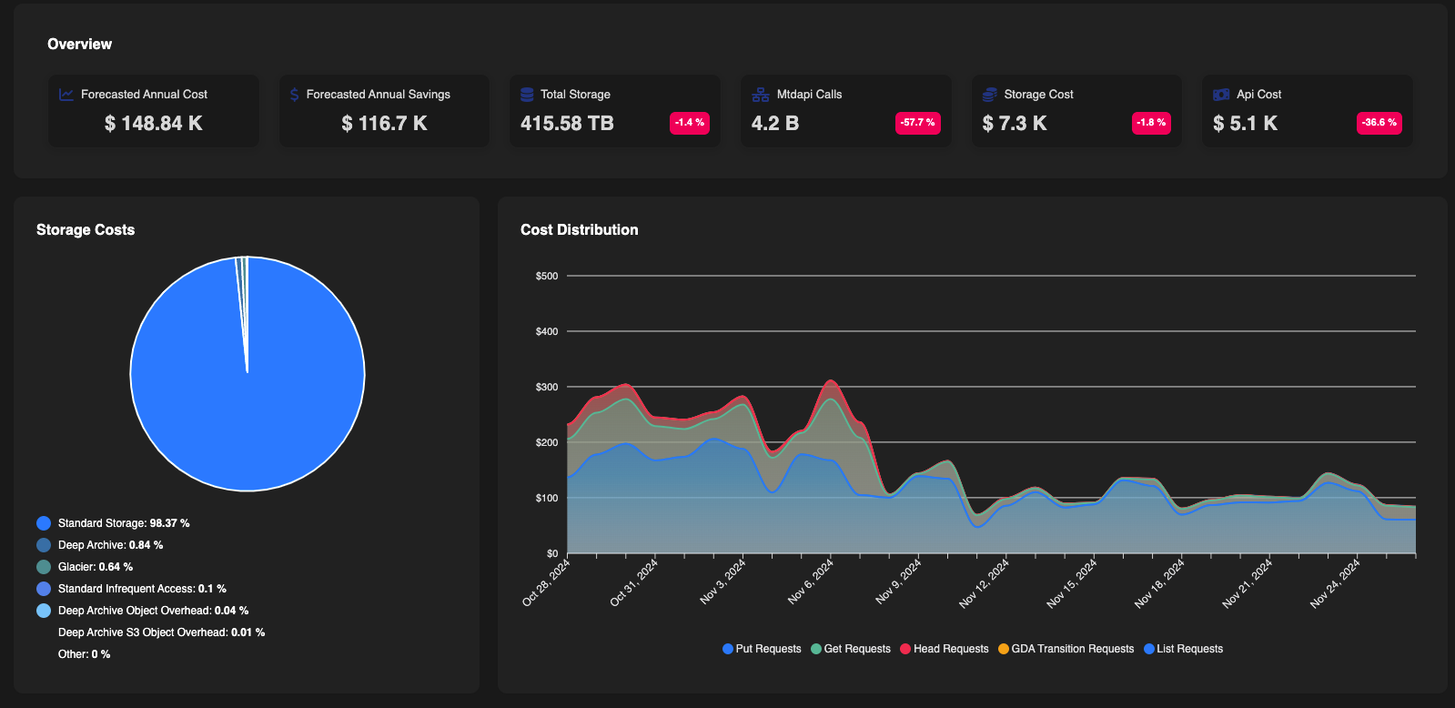 reCost.io dashboard showing cloud storage optimization data