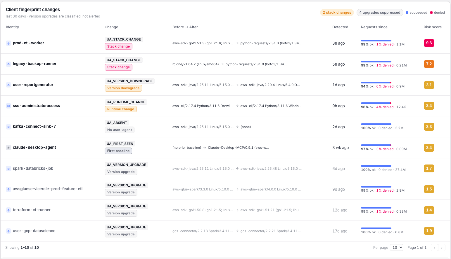 reCost client fingerprint changes, ranked by risk score